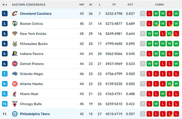 Bảng xếp hạng NBA 2025