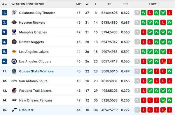 Bảng xếp hạng NBA 2025