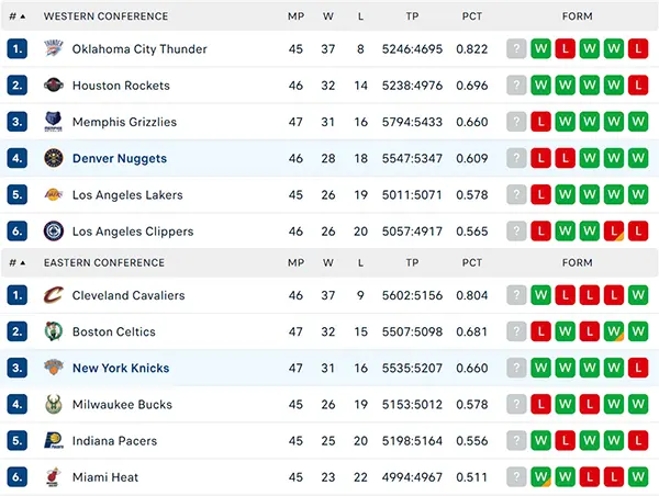 Bảng xếp hạng NBA 2025