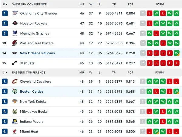 Bảng xếp hạng NBA 2025