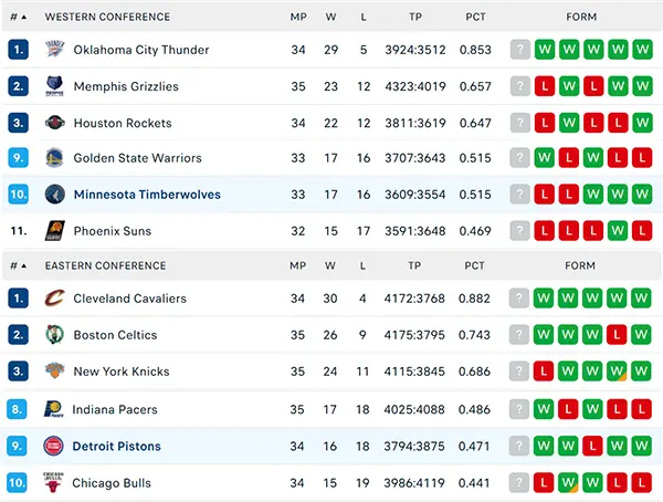 Bảng xếp hạng NBA 2025