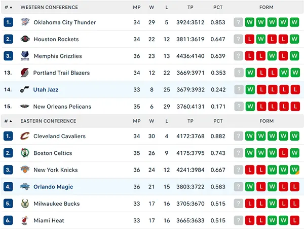 Bảng xếp hạng NBA 2025