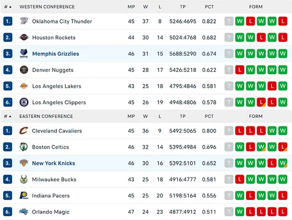 Bảng xếp hạng NBA 2025