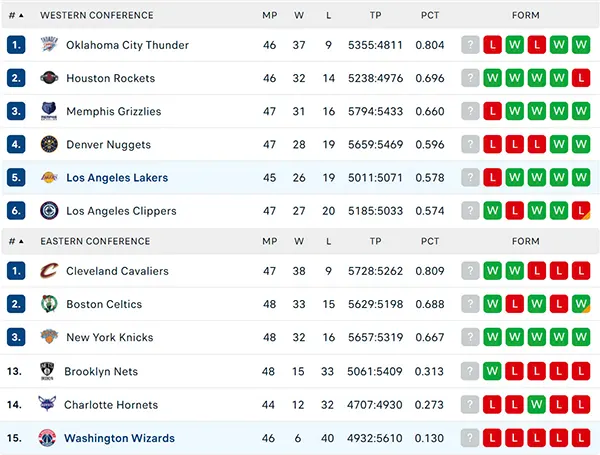 Bảng xếp hạng NBA 2025