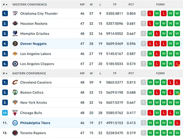Bảng xếp hạng NBA 2025