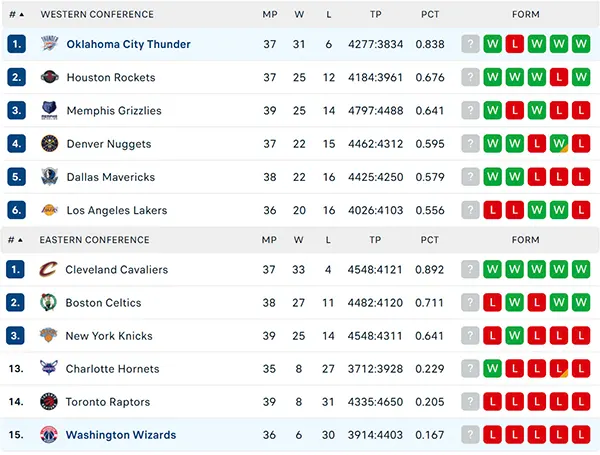 Bảng xếp hạng NBA 2025