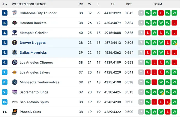 Bảng xếp hạng NBA 2025