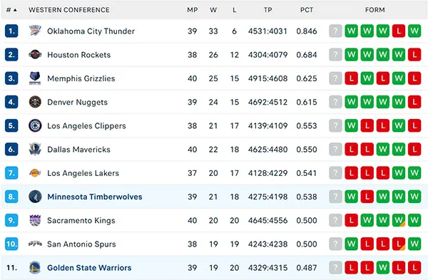 Bảng xếp hạng NBA 2025