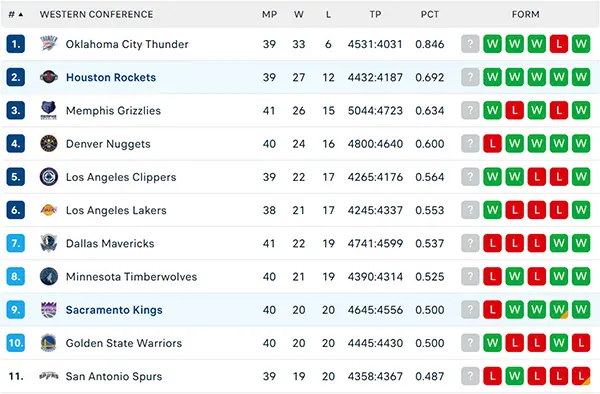 Bảng xếp hạng NBA 2025