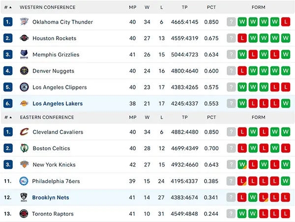 Bảng xếp hạng NBA 2025