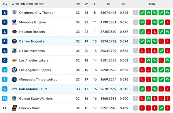 Bảng xếp hạng NBA 2025
