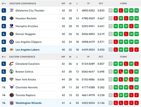 Bảng xếp hạng NBA 2025