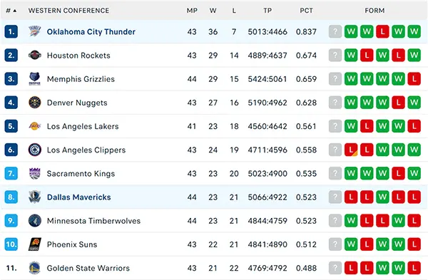 Bảng xếp hạng NBA 2025