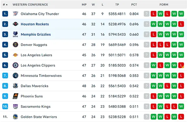 Bảng xếp hạng NBA 2025
