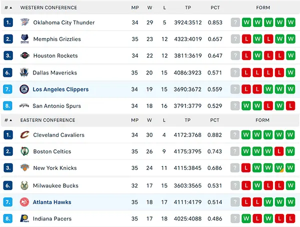 Bảng xếp hạng NBA 2025