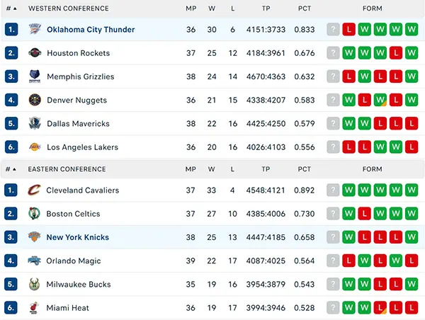 Bảng xếp hạng NBA 2025