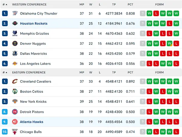 Bảng xếp hạng NBA 2025