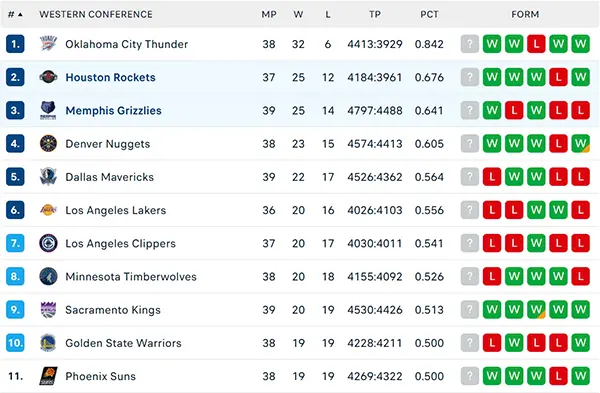 Bảng xếp hạng NBA 2025