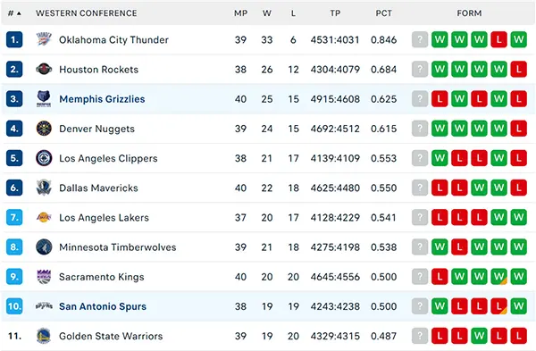Bảng xếp hạng NBA 2025