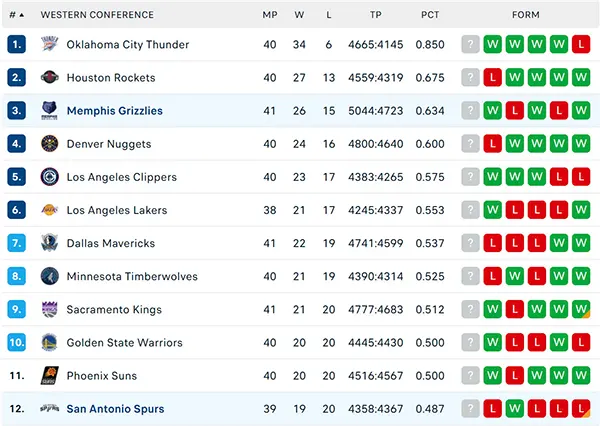 Bảng xếp hạng NBA 2025