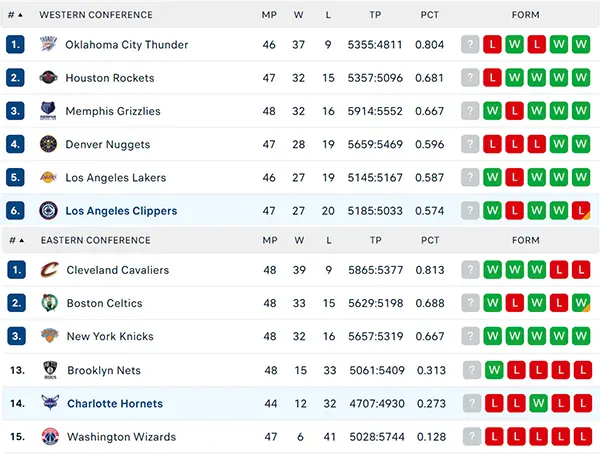 Bảng xếp hạng NBA 2025