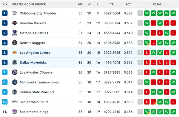 Bảng xếp hạng NBA 2025