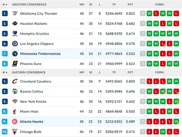 Bảng xếp hạng NBA 2025