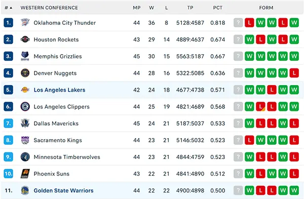 Bảng xếp hạng NBA 2025