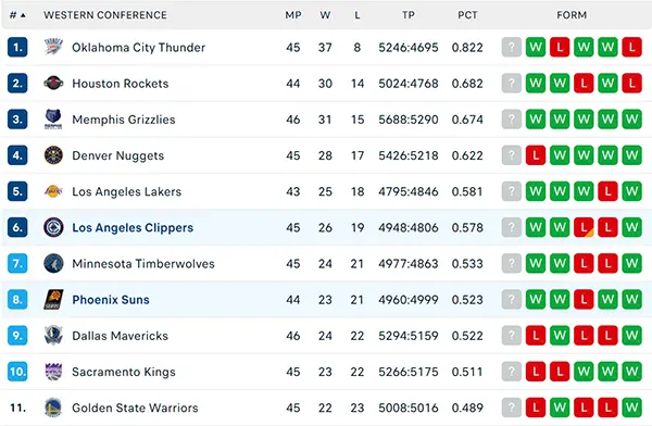Bảng xếp hạng NBA 2025