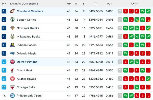 Bảng xếp hạng NBA 2025