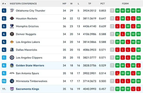 Bảng xếp hạng NBA 2025