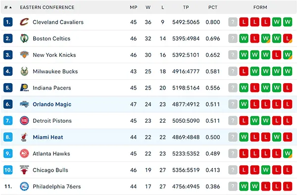Bảng xếp hạng NBA 2025