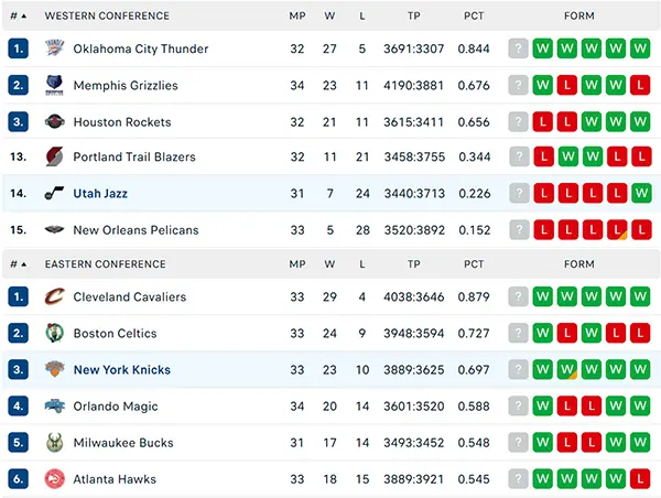 Bảng xếp hạng NBA 2025