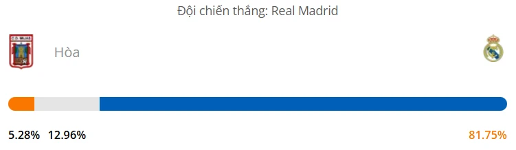 Máy tính dự đoán bóng đá hôm nay Deportiva Minera vs Real Madrid_1