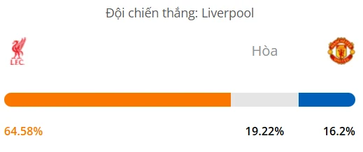 Máy tính dự đoán bóng đá hôm nay Liverpool vs Manchester United_1