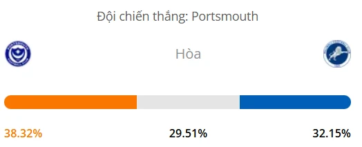 Máy tính dự đoán bóng đá hôm nay Portsmouth vs Millwall_1