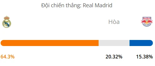 Máy tính dự đoán bóng đá hôm nay Real Madrid vs Salzburg_1