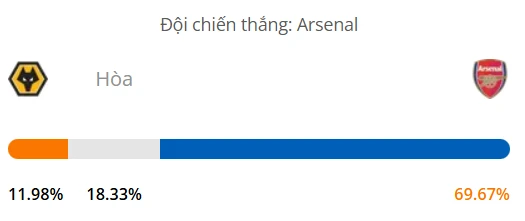 Máy tính dự đoán bóng đá hôm nay Wolves vs Arsenal_1