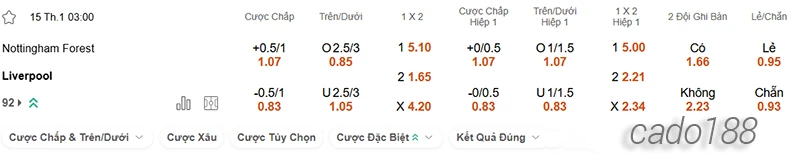 Nhận định soi kèo Nottingham vs Liverpool, 03h00 ngày 15.01-2