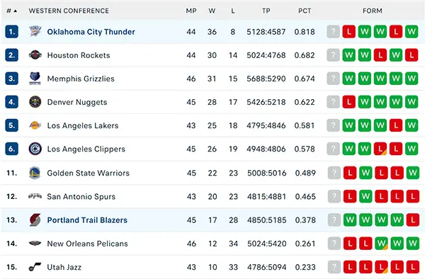 Bảng xếp hạng NBA 2025