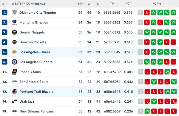 Bảng xếp hạng NBA 2025