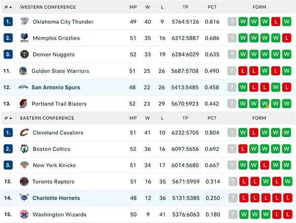 Bảng xếp hạng NBA 2025