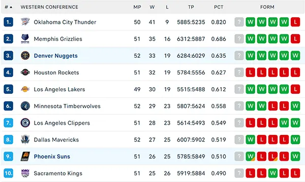 Bảng xếp hạng NBA 2025