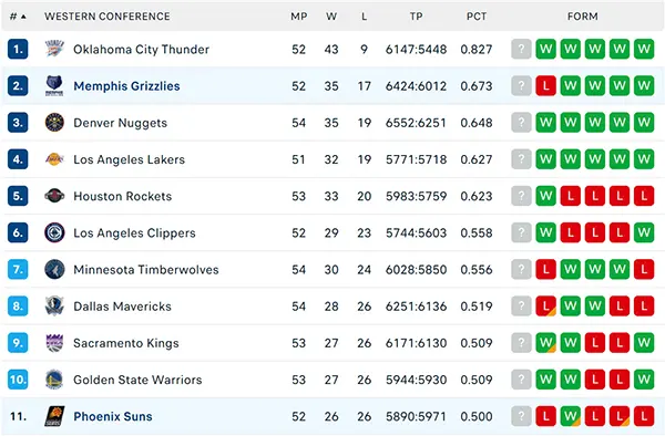 Bảng xếp hạng NBA 2025