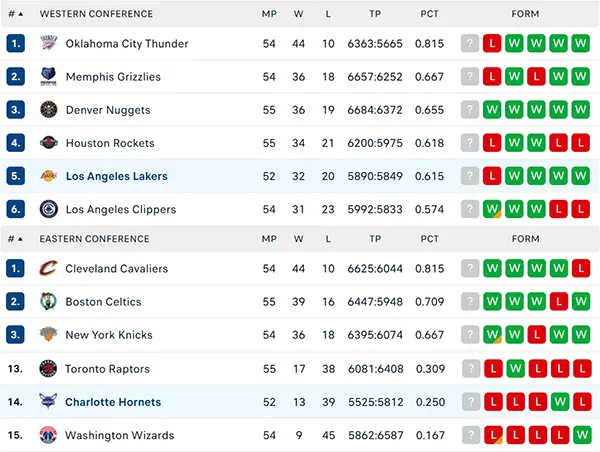 Bảng xếp hạng NBA 2025