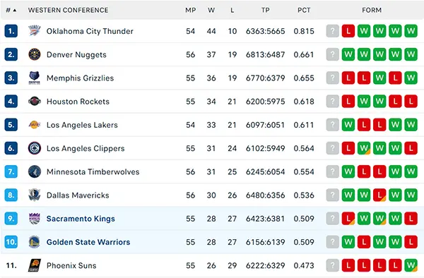 Bảng xếp hạng NBA 2025