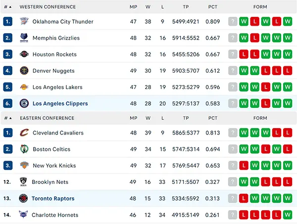 Bảng xếp hạng NBA 2025