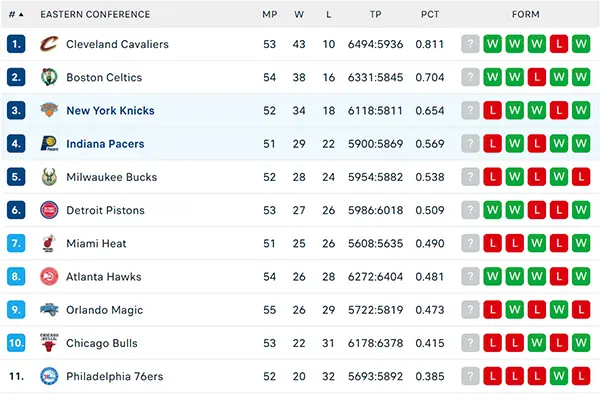 Bảng xếp hạng NBA 2025