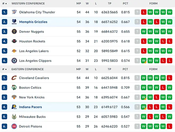 Bảng xếp hạng NBA 2025