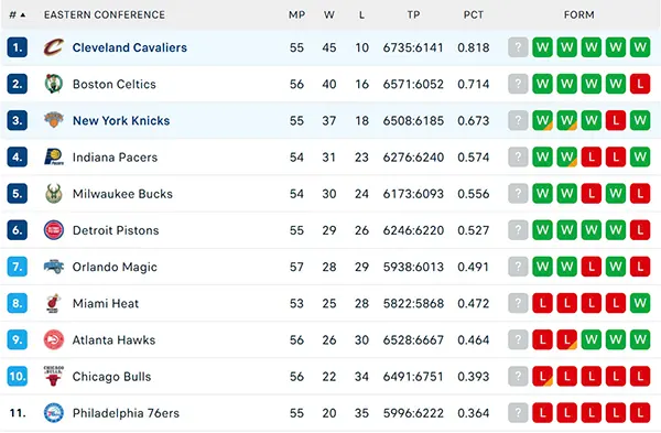 Bảng xếp hạng NBA 2025